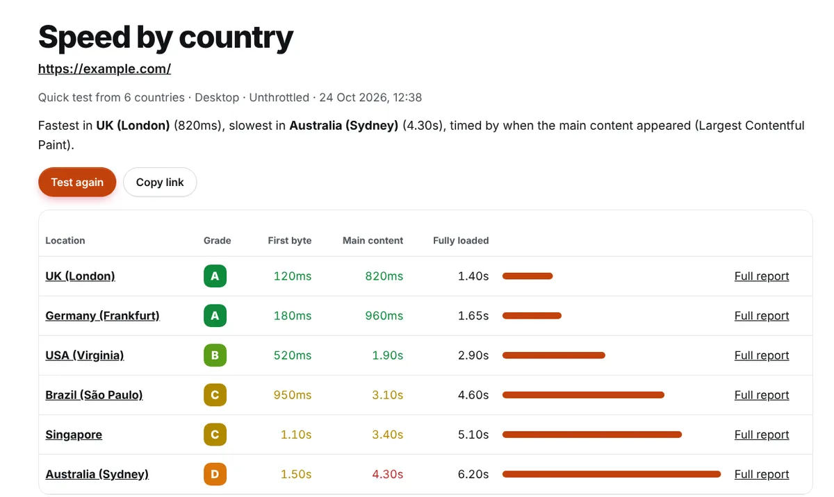 Speed by country results for an example website, showing grades from A in London to D in Sydney, with first byte, main content and fully loaded times for each country