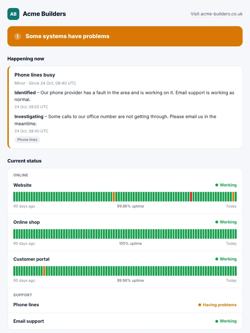 An example status page for a made-up business, showing a phone line problem, 90 days of uptime for its website, shop and portal, and the current status of each service