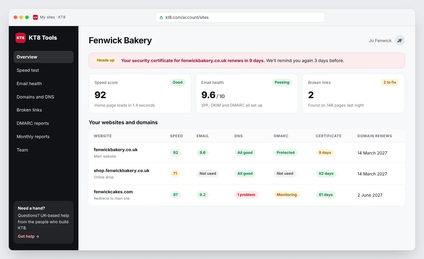 A KT8 dashboard for a bakery: speed score 92, email health 9.6 out of 10, two broken links, and a table of three websites with their certificate and domain renewal dates